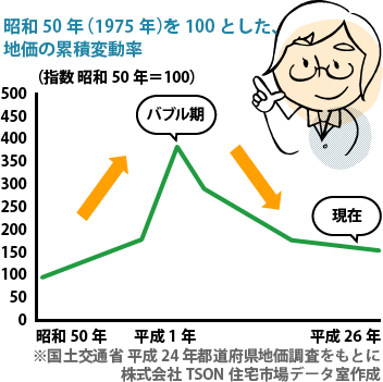 地価の累積変動率