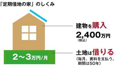 「定期借地の家」のしくみ。建物を2,200万円で購入、土地は借りる（毎月、賃料を支払う。期間は50年）