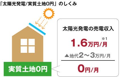 「太陽光発電/実質土地0円」のしくみ。太陽光発電の売電収入1.8万円/月、▲地代1〜2万円/月、相殺し実質土地0円