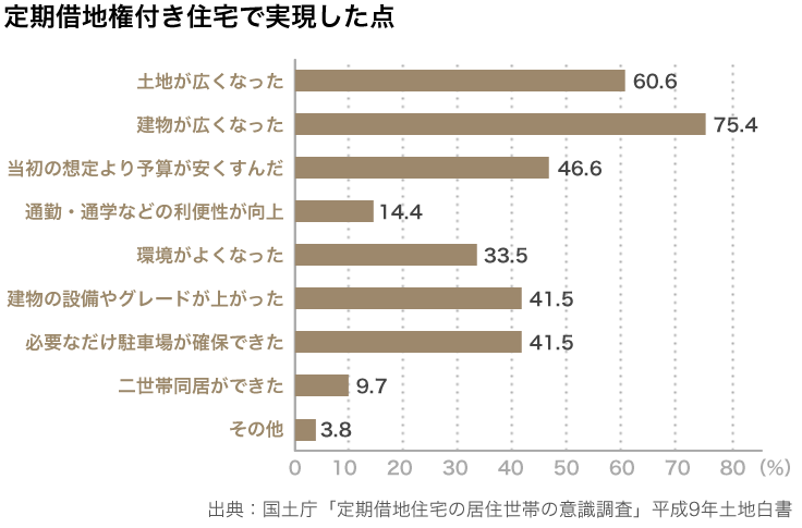 定期借地権付き住宅居住者の9割以上が満足